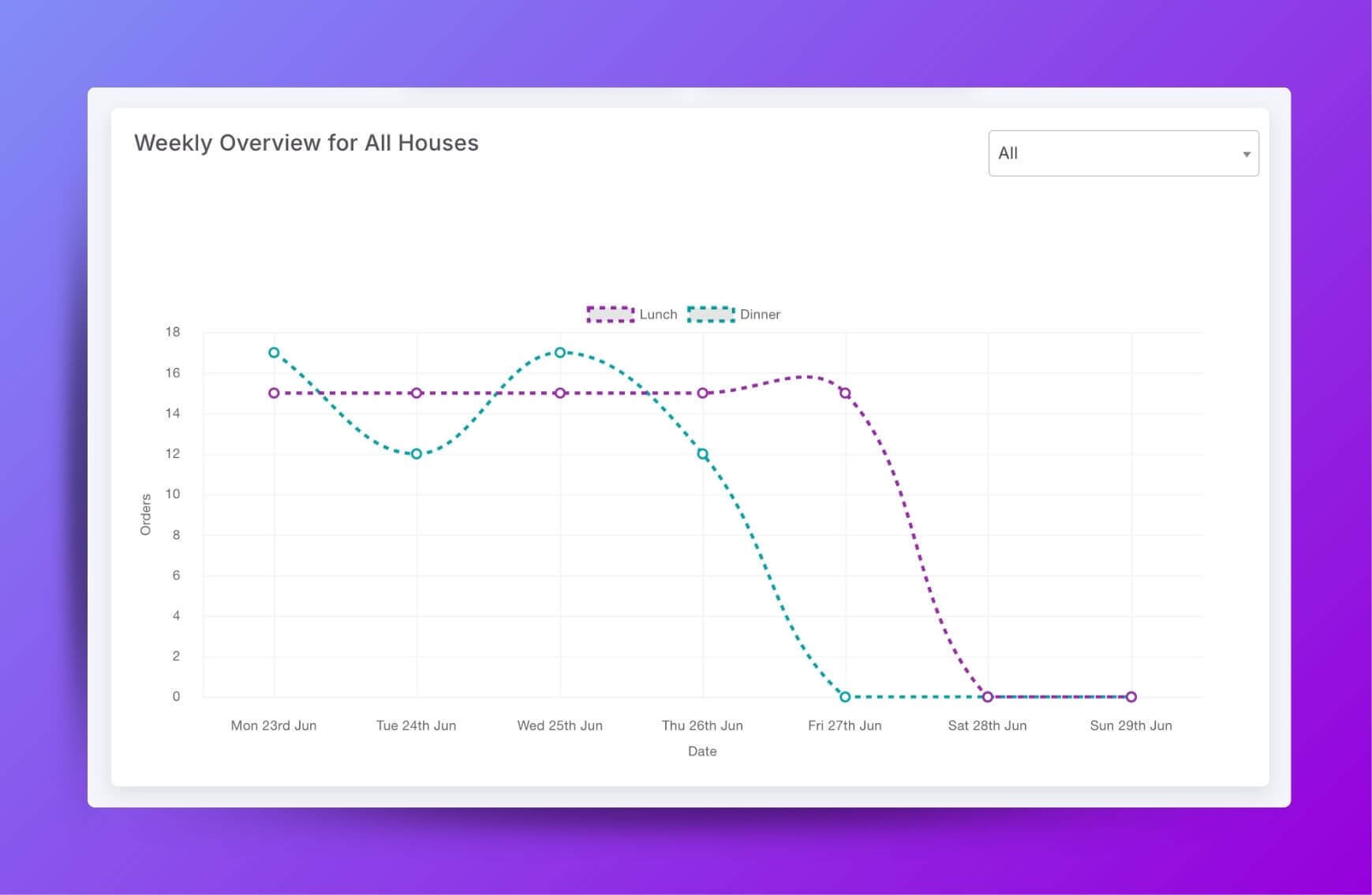 Meal Management Admin Dashboard